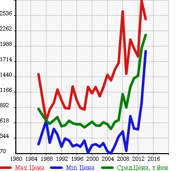 Аукционная статистика: График изменения цены NISSAN Ниссан  CIVILIAN Цивилиан  в зависимости от года выпуска