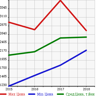 Аукционная статистика: График изменения цены MERCEDES BENZ Мерседес Бенц  CLA SHOOTING BRAKE CLA шутинг брейк  в зависимости от года выпуска