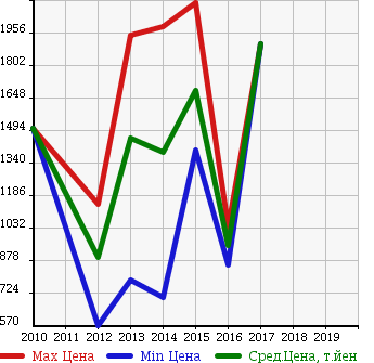 Аукционная статистика: График изменения цены JEEP Джип  COMPASS Компас  в зависимости от года выпуска