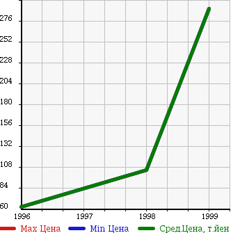 Аукционная статистика: График изменения цены CADILLAC Кадиллак  CONCOURSE Конкурс  в зависимости от года выпуска