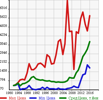 Аукционная статистика: График изменения цены NISSAN Ниссан  CONDOR Кондор  в зависимости от года выпуска