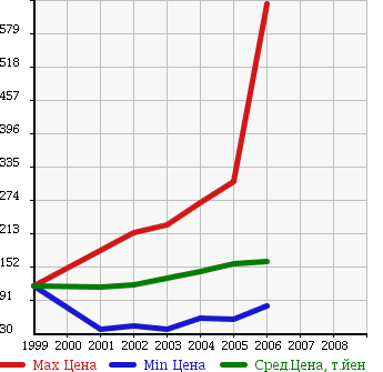 Аукционная статистика: График изменения цены TOYOTA Тойота  COROLLA RUNX Королла Ранкс  в зависимости от года выпуска