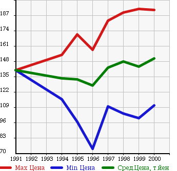 Аукционная статистика: График изменения цены TOYOTA Тойота  COROLLA TOURING WAGON Королла Тоуринг Вагон  в зависимости от года выпуска