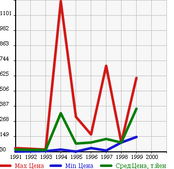 Аукционная статистика: График изменения цены TOYOTA Тойота  CORONA EXIV Корона Эксив  в зависимости от года выпуска