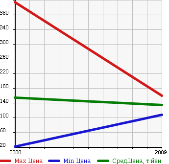 Аукционная статистика: График изменения цены VOLKSWAGEN Фольксваген  CROSS GOLF Кросс Гольф  в зависимости от года выпуска