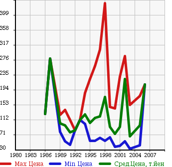 Аукционная статистика: График изменения цены TOYOTA Тойота  CROWN STATION WAGON Краун Стейшн Вагон  в зависимости от года выпуска