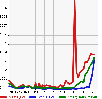 Аукционная статистика: График изменения цены TOYOTA Тойота  CROWN Краун  в зависимости от года выпуска