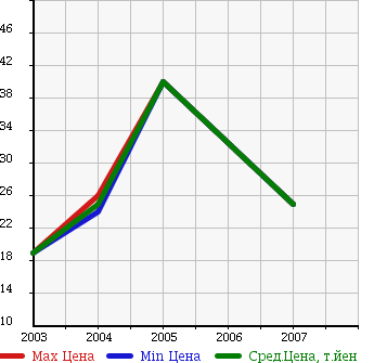 Аукционная статистика: График изменения цены CHEVROLET Шевроле  CRUZE Круз  в зависимости от года выпуска