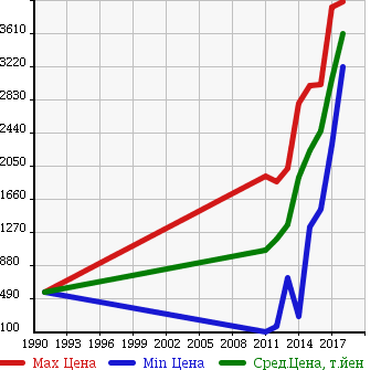 Аукционная статистика: График изменения цены LEXUS Лексус  CT ЦТ  в зависимости от года выпуска