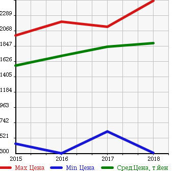 Аукционная статистика: График изменения цены MAZDA Мазда  CX-3 ЦИкс-3  в зависимости от года выпуска
