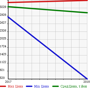 Аукционная статистика: График изменения цены MAZDA Мазда  CX-8   в зависимости от года выпуска