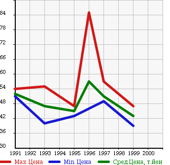 Аукционная статистика: График изменения цены TOYOTA Тойота  CYNOS Цинос  в зависимости от года выпуска