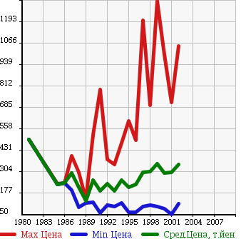 Аукционная статистика: График изменения цены NISSAN Ниссан  DATSUN Датсун  в зависимости от года выпуска