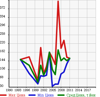 Аукционная статистика: График изменения цены MITSUBISHI Мицубиси  DELICA CARGO Делика  в зависимости от года выпуска