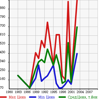 Аукционная статистика: График изменения цены DAIHATSU Дайхатсу  DELTA Дельта  в зависимости от года выпуска