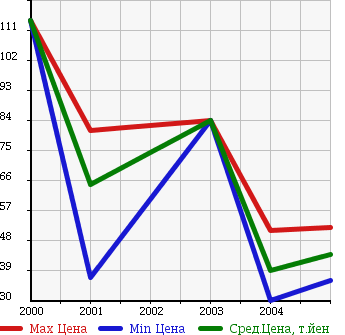 Аукционная статистика: График изменения цены CADILLAC Кадиллак  DEVILLE Девилле  в зависимости от года выпуска