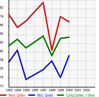 Аукционная статистика: График изменения цены HONDA Хонда  DOMANI Домани  в зависимости от года выпуска