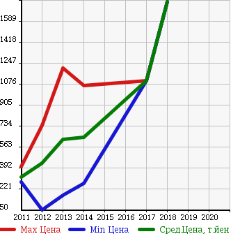 Аукционная статистика: График изменения цены CITROEN Ситроен  DS4 NULL  в зависимости от года выпуска