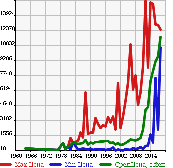 Аукционная статистика: График изменения цены HINO Хино  DUTRO 6D Другой  в зависимости от года выпуска