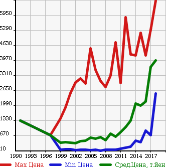 Аукционная статистика: График изменения цены HINO Хино  DUTRO Дутро  в зависимости от года выпуска