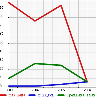 Аукционная статистика: График изменения цены MITSUBISHI Мицубиси  EK CLASSY Ек Класси  в зависимости от года выпуска