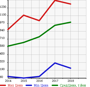 Аукционная статистика: График изменения цены MITSUBISHI Мицубиси  EK SPACE ек спайс  в зависимости от года выпуска