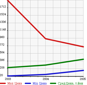 Аукционная статистика: График изменения цены HONDA Хонда  ELEMENT Элемент  в зависимости от года выпуска