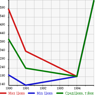 Аукционная статистика: График изменения цены MAZDA Мазда  EUNOS COSMO Еунос Космо  в зависимости от года выпуска
