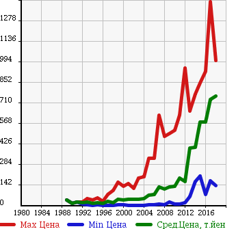 Аукционная статистика: График изменения цены SUZUKI Сузуки  EVERY VAN Эвери Ван  в зависимости от года выпуска