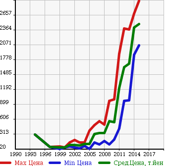 Аукционная статистика: График изменения цены FORD Форд  EXPLORER Эксплорер  в зависимости от года выпуска