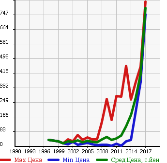 Аукционная статистика: График изменения цены MAZDA Мазда  FAMILIA VAN Фамилия Ван  в зависимости от года выпуска