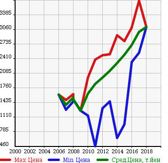 Аукционная статистика: График изменения цены TOYOTA Тойота  FJ CRUISER Ф Джей Круизер  в зависимости от года выпуска