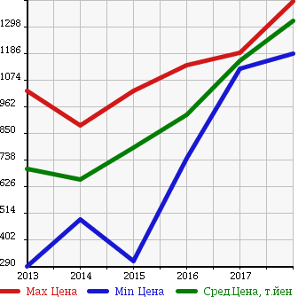 Аукционная статистика: График изменения цены MAZDA Мазда  FLAIR WAGON CUSTOM STYLE Флэир Вагон кастом стайл  в зависимости от года выпуска