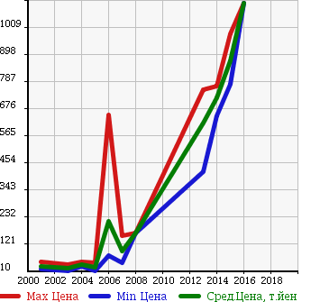 Аукционная статистика: График изменения цены FORD Форд  FOCUS Фокус  в зависимости от года выпуска