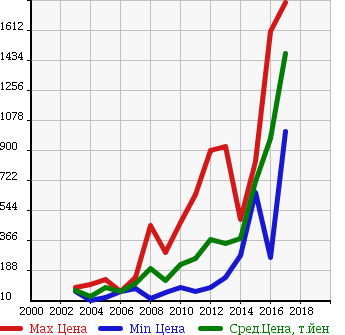 Аукционная статистика: График изменения цены SMART Смарт  FORTWO CABRIO Форту Кабрио  в зависимости от года выпуска