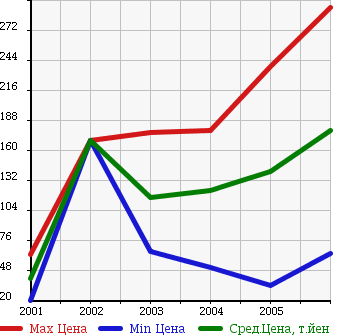 Аукционная статистика: График изменения цены LAND ROVER Ленд Ровер  FREELANDER Фриландер  в зависимости от года выпуска