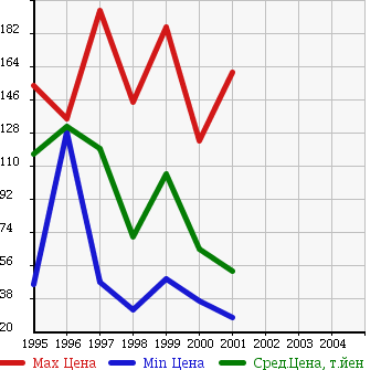 Аукционная статистика: График изменения цены FORD Форд  FRIDA   в зависимости от года выпуска