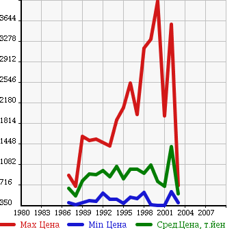 Аукционная статистика: График изменения цены MITSUBISHI Мицубиси  FUSO FIGHTER MIGNON Фусо Миньон  в зависимости от года выпуска
