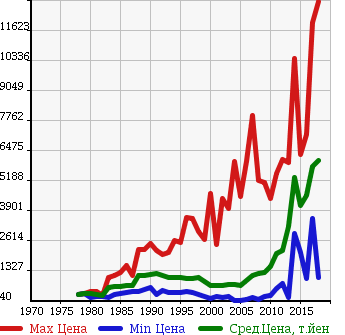 Аукционная статистика: График изменения цены MITSUBISHI Мицубиси  FUSO FIGHTER Фусо Файтер  в зависимости от года выпуска