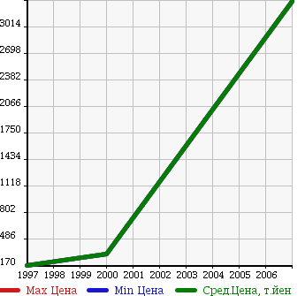 Аукционная статистика: График изменения цены ISUZU Исузу  GALA Гала  в зависимости от года выпуска