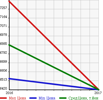Аукционная статистика: График изменения цены MERCEDES BENZ Мерседес Бенц  GLS NULL  в зависимости от года выпуска