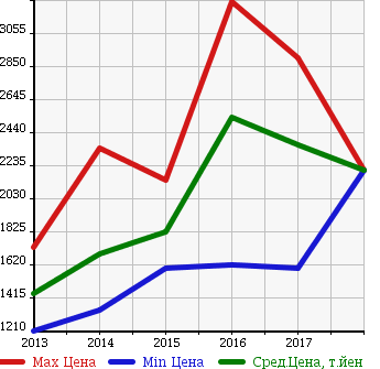 Аукционная статистика: График изменения цены VOLKSWAGEN Фольксваген  GOLF  GTI Гольф GTI  в зависимости от года выпуска