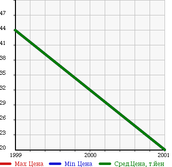 Аукционная статистика: График изменения цены VOLKSWAGEN Фольксваген  GOLF CABRIOLET Гольф Кабриолет  в зависимости от года выпуска