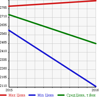 Аукционная статистика: График изменения цены VOLKSWAGEN Фольксваген  GOLF R VALIANT Гольф Р Валиант  в зависимости от года выпуска