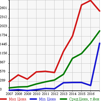 Аукционная статистика: График изменения цены VOLKSWAGEN Фольксваген  GOLF VARIANT Гольф Вариант  в зависимости от года выпуска