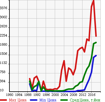 Аукционная статистика: График изменения цены VOLKSWAGEN Фольксваген  GOLF Гольф  в зависимости от года выпуска
