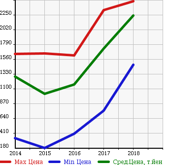 Аукционная статистика: График изменения цены HONDA Хонда  GRACE Грэйс  в зависимости от года выпуска