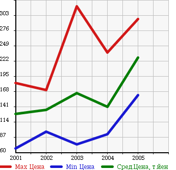 Аукционная статистика: График изменения цены SUZUKI Сузуки  GRAND ESCUDO Гранд Эскудо  в зависимости от года выпуска