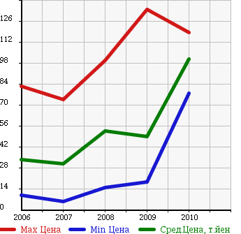Аукционная статистика: График изменения цены FIAT Фиат  GRANDE PUNTO Гранде Пунто  в зависимости от года выпуска