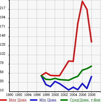 Аукционная статистика: График изменения цены MITSUBISHI Мицубиси  GRANDIS Грандис  в зависимости от года выпуска